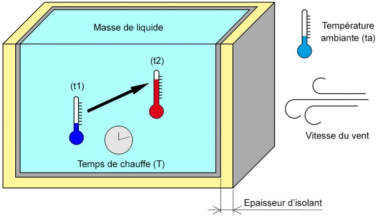 Calculer La Puissance De Chauffe Vulcanic